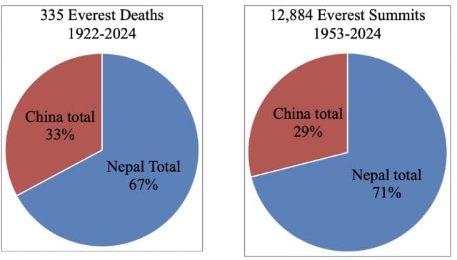 Everest deaths and summits thru 2024